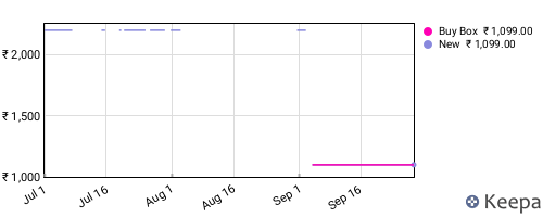 Amazon price history for the last three months
