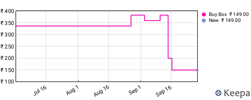 Amazon price history for the last three months