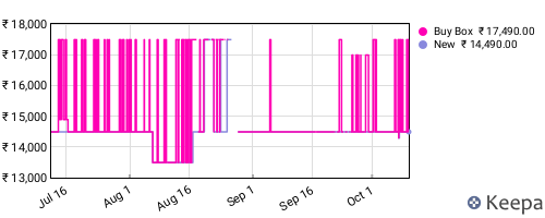 Amazon price history for the last three months