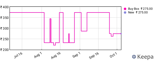 Amazon price history for the last three months