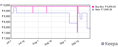 Amazon price history for the last three months