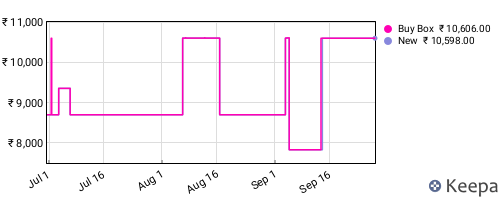 Amazon price history for the last three months