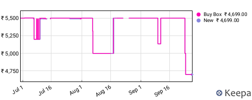 Amazon price history for the last three months