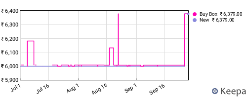 Amazon price history for the last three months