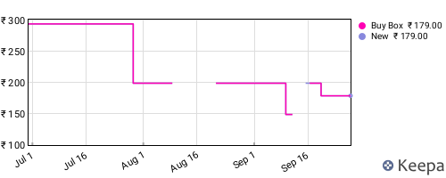 Amazon price history for the last three months