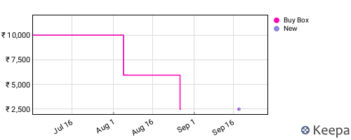 Amazon price history for the last three months