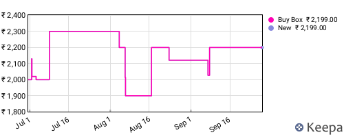 Amazon price history for the last three months