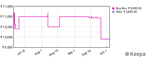 Amazon price history for the last three months