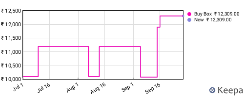 Amazon price history for the last three months