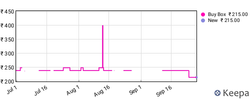 Amazon price history for the last three months