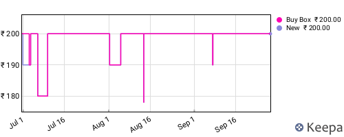 Amazon price history for the last three months