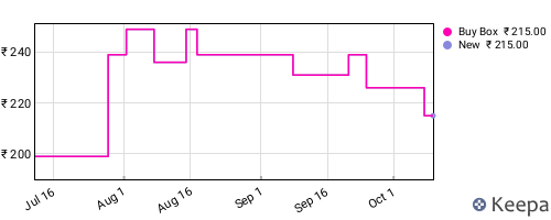 Amazon price history for the last three months