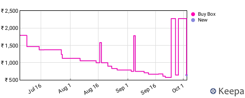 Amazon price history for the last three months