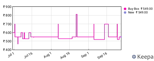 Amazon price history for the last three months
