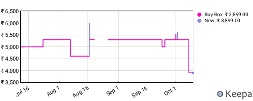 Amazon price history for the last three months