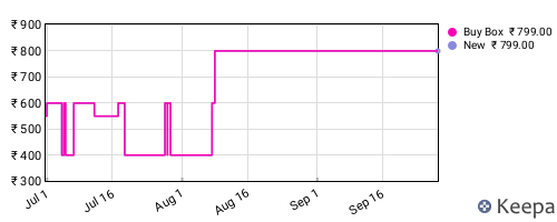 Amazon price history for the last three months