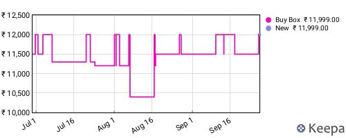 Amazon price history for the last three months