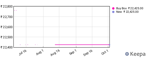 Amazon price history for the last three months
