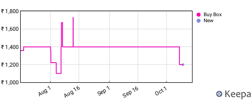Amazon price history for the last three months