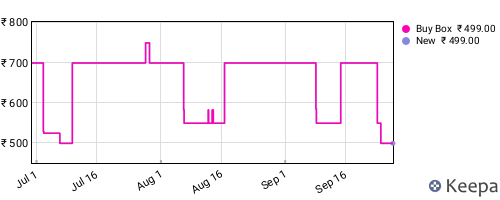 Amazon price history for the last three months