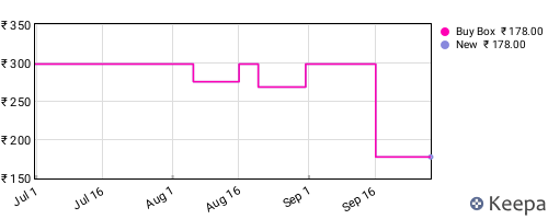 Amazon price history for the last three months