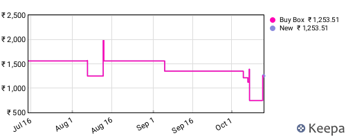 Amazon price history for the last three months