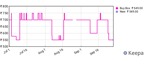 Amazon price history for the last three months