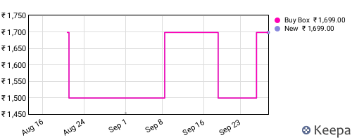 Amazon price history for the last three months