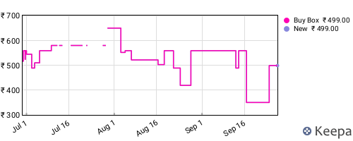 Amazon price history for the last three months