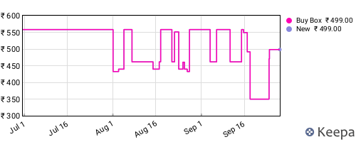 Amazon price history for the last three months