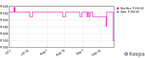 Amazon price history for the last three months