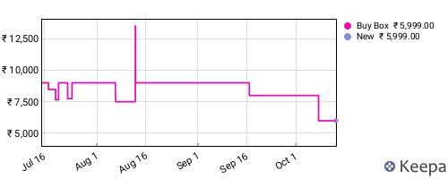 Amazon price history for the last three months