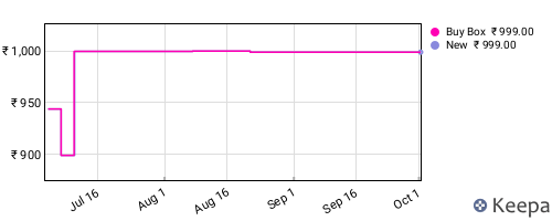 Amazon price history for the last three months