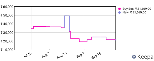 Amazon price history for the last three months