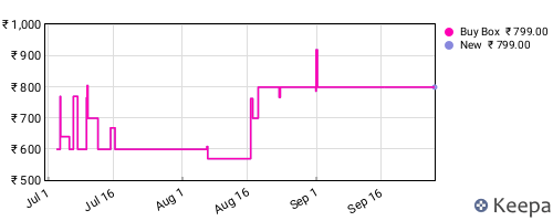 Amazon price history for the last three months