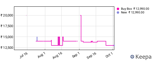 Amazon price history for the last three months