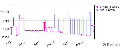 Amazon price history for the last three months