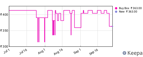 Amazon price history for the last three months
