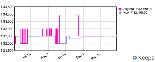 Amazon price history for the last three months