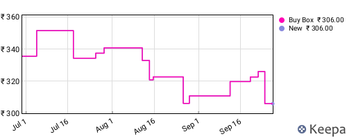 Amazon price history for the last three months