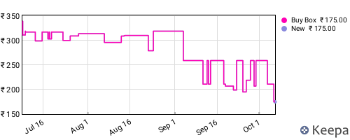 Amazon price history for the last three months
