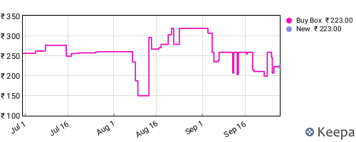 Amazon price history for the last three months