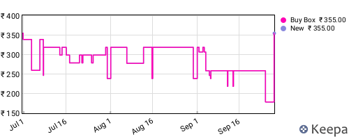 Amazon price history for the last three months