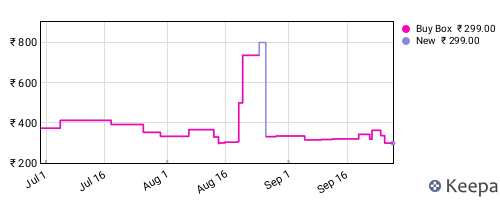 Amazon price history for the last three months