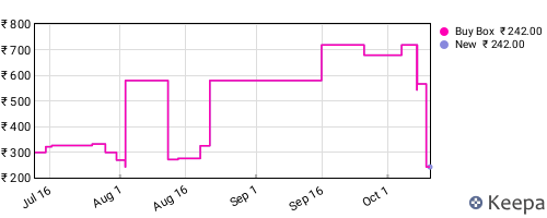 Amazon price history for the last three months