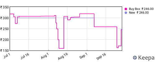 Amazon price history for the last three months