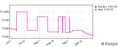 Amazon price history for the last three months