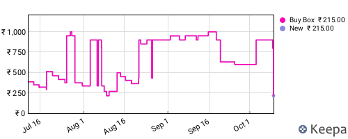 Amazon price history for the last three months