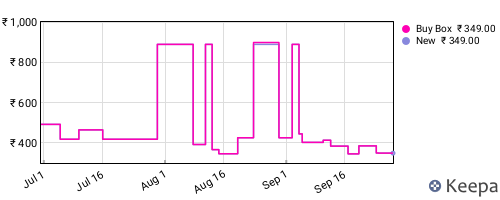 Amazon price history for the last three months