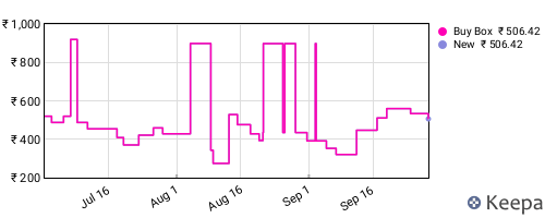 Amazon price history for the last three months